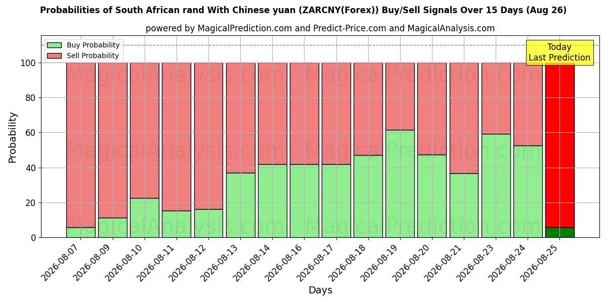 Probabilities of راند جنوب أفريقي مقابل اليوان الصيني (ZARCNY(Forex)) Buy/Sell Signals Using Several AI Models Over 5 Days (26 Aug) 