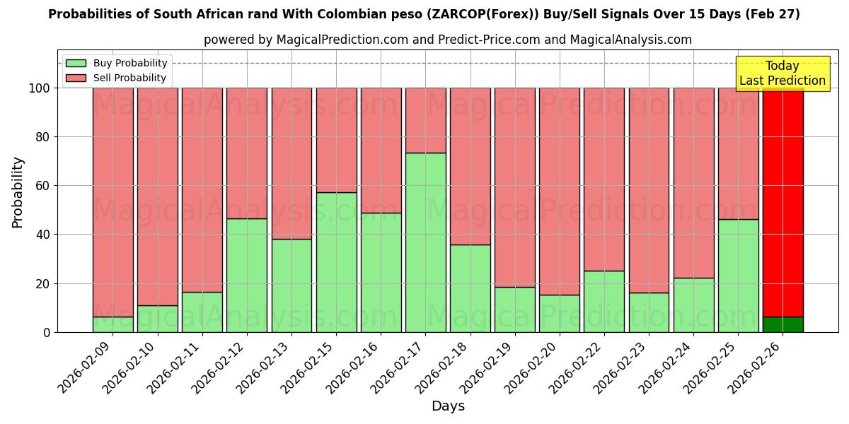 Probabilities of कोलंबियाई पेसो के साथ दक्षिण अफ़्रीकी रैंड (ZARCOP(Forex)) Buy/Sell Signals Using Several AI Models Over 5 Days (27 Feb) 