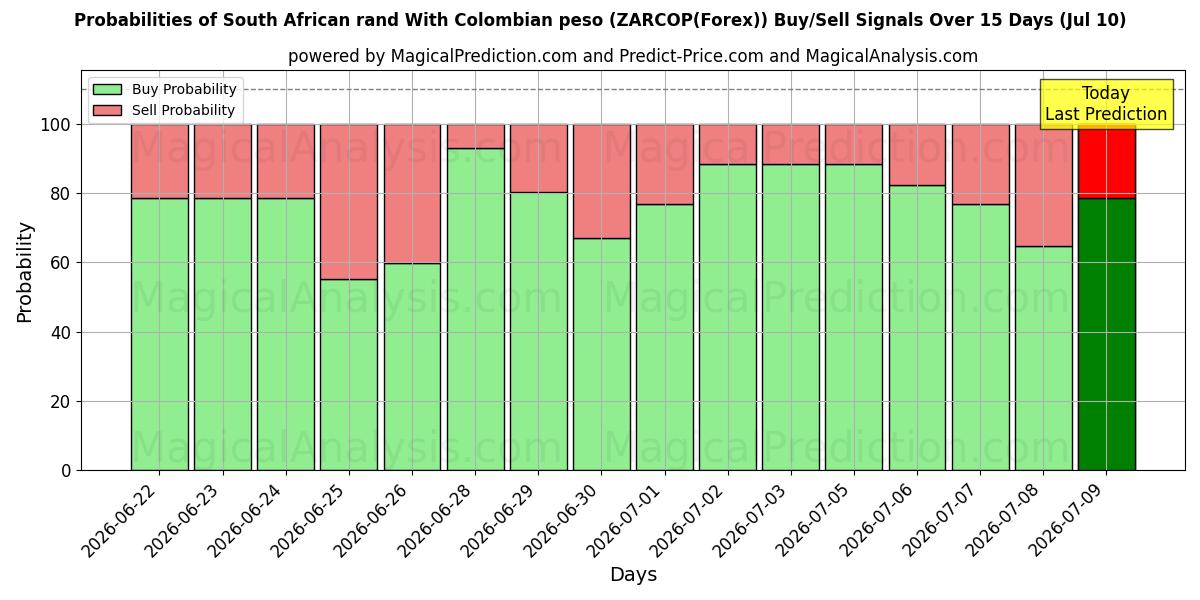Probabilities of 남아프리카 공화국 랜드(콜롬비아 페소 포함) (ZARCOP(Forex)) Buy/Sell Signals Using Several AI Models Over 5 Days (10 Jul) 