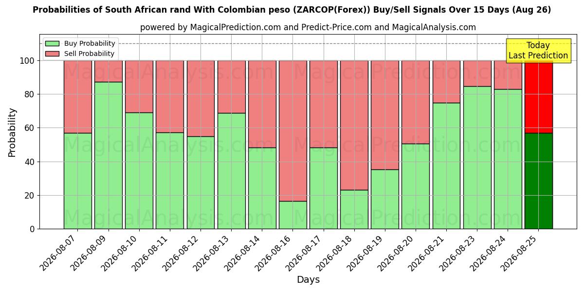 Probabilities of راند آفریقای جنوبی با پزو کلمبیا (ZARCOP(Forex)) Buy/Sell Signals Using Several AI Models Over 5 Days (26 Aug) 