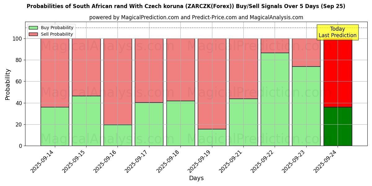 Probabilities of 南非兰特 兑换 捷克克朗 (ZARCZK(Forex)) Buy/Sell Signals Using Several AI Models Over 5 Days (25 Sep) 
