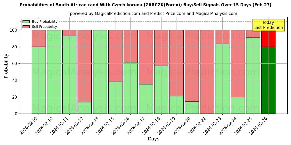 Probabilities of راند آفریقای جنوبی با کرون چک (ZARCZK(Forex)) Buy/Sell Signals Using Several AI Models Over 5 Days (27 Feb) 