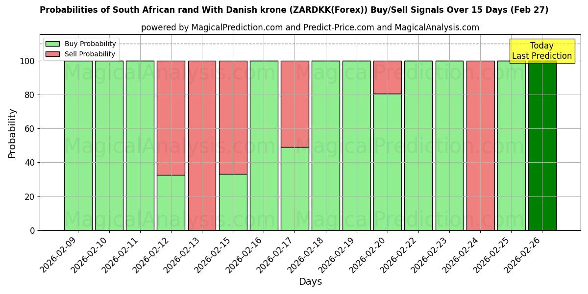 Probabilities of डेनिश क्रोन के साथ दक्षिण अफ़्रीकी रैंड (ZARDKK(Forex)) Buy/Sell Signals Using Several AI Models Over 5 Days (27 Feb) 