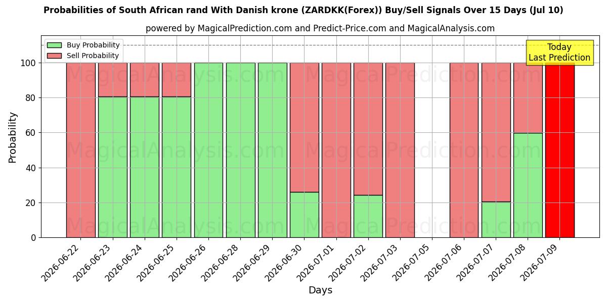Probabilities of 남아프리카 공화국 랜드(덴마크 크로네 포함) (ZARDKK(Forex)) Buy/Sell Signals Using Several AI Models Over 5 Days (10 Jul) 