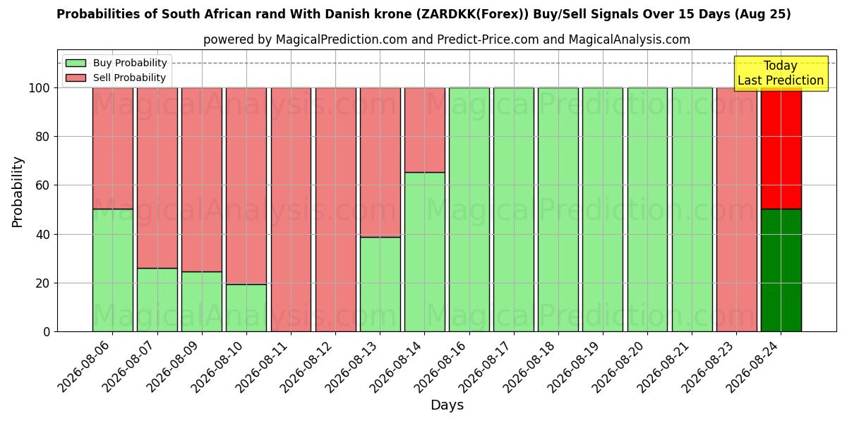 Probabilities of rand sudafricano con corona danesa (ZARDKK(Forex)) Buy/Sell Signals Using Several AI Models Over 5 Days (25 Aug) 
