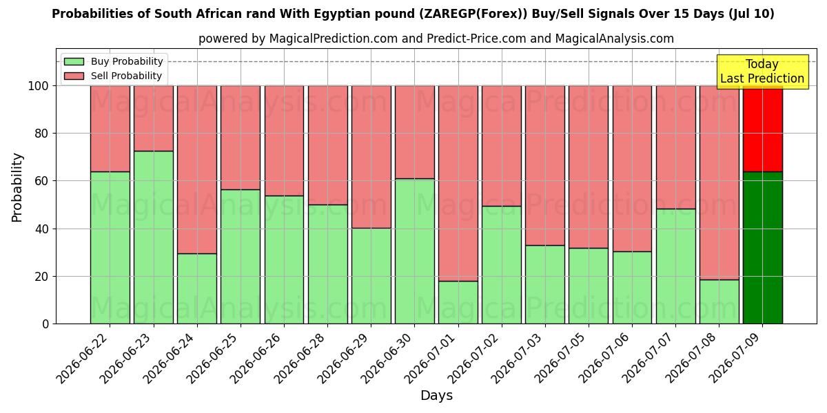 Probabilities of South African rand With Egyptian pound (ZAREGP(Forex)) Buy/Sell Signals Using Several AI Models Over 5 Days (10 Jul) 