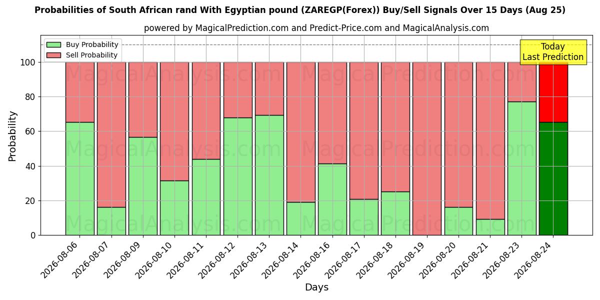 Probabilities of راند جنوب أفريقي مقابل جنيه مصري (ZAREGP(Forex)) Buy/Sell Signals Using Several AI Models Over 5 Days (25 Aug) 