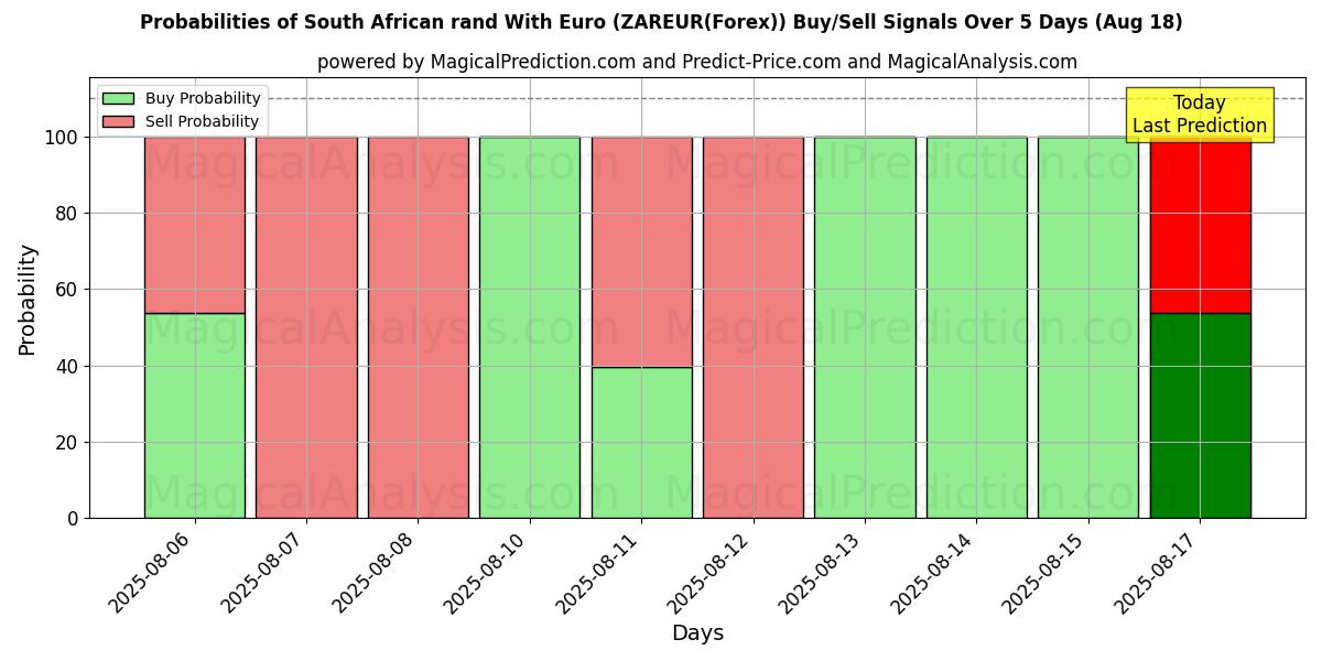 Probabilities of rand sudafricano con euro (ZAREUR(Forex)) Buy/Sell Signals Using Several AI Models Over 5 Days (18 Aug) 