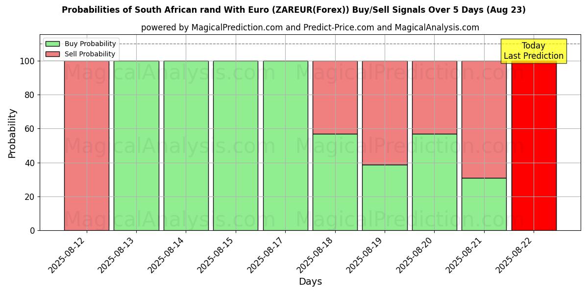 Probabilities of 南非兰特 兑换 欧元 (ZAREUR(Forex)) Buy/Sell Signals Using Several AI Models Over 5 Days (23 Aug) 