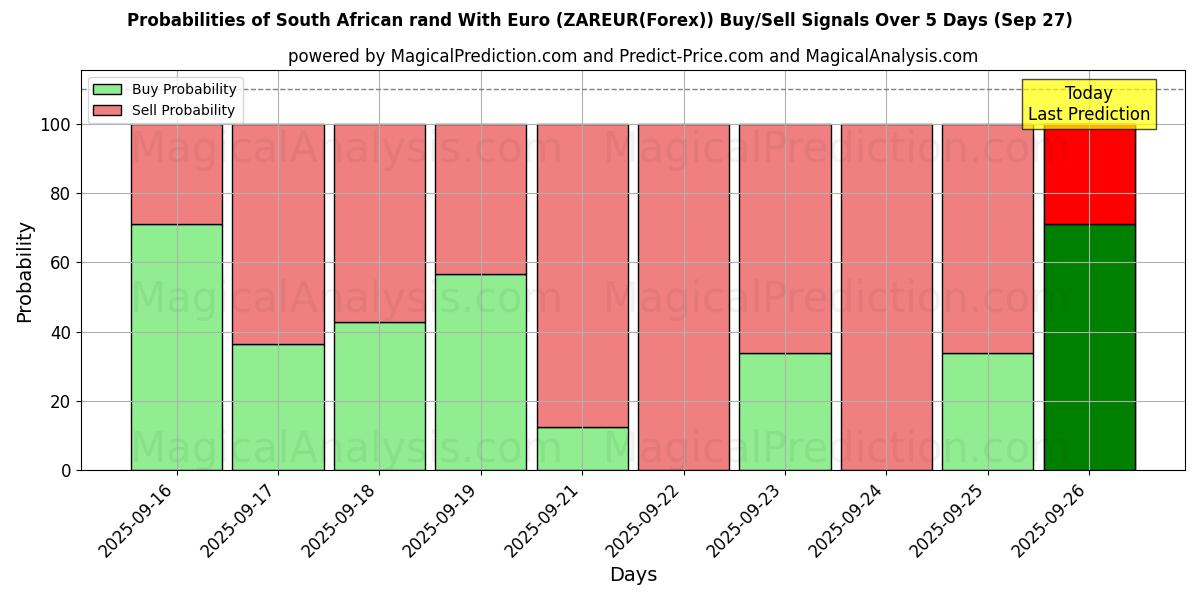 Probabilities of rand sudafricano con euro (ZAREUR(Forex)) Buy/Sell Signals Using Several AI Models Over 5 Days (27 Sep) 