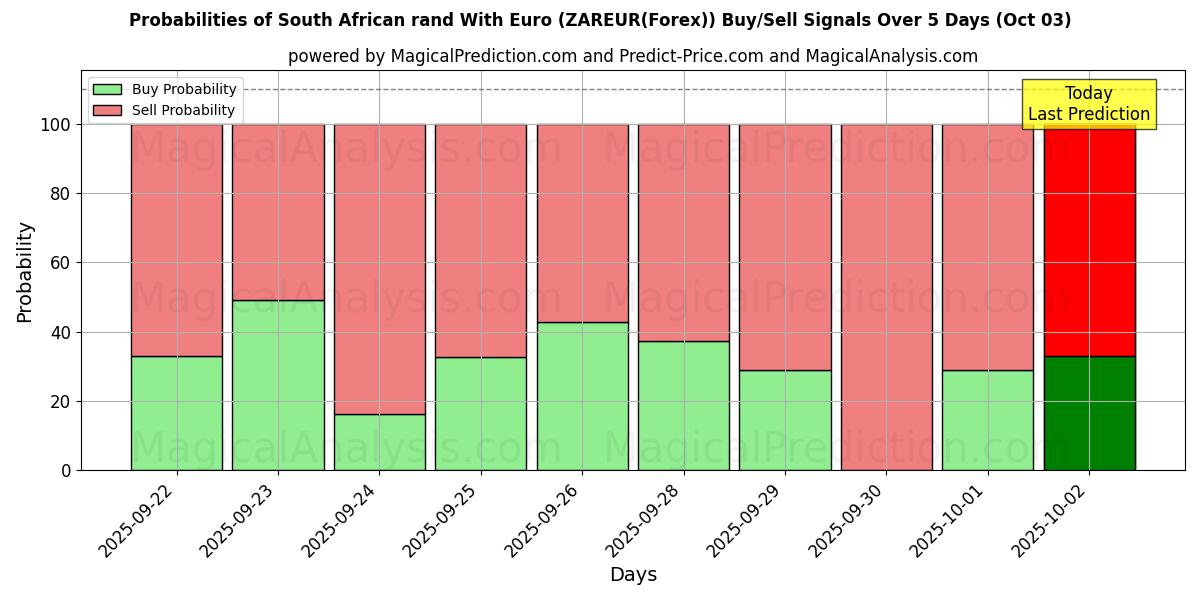 Probabilities of Южноафриканский рэнд к евро (ZAREUR(Forex)) Buy/Sell Signals Using Several AI Models Over 5 Days (03 Oct) 