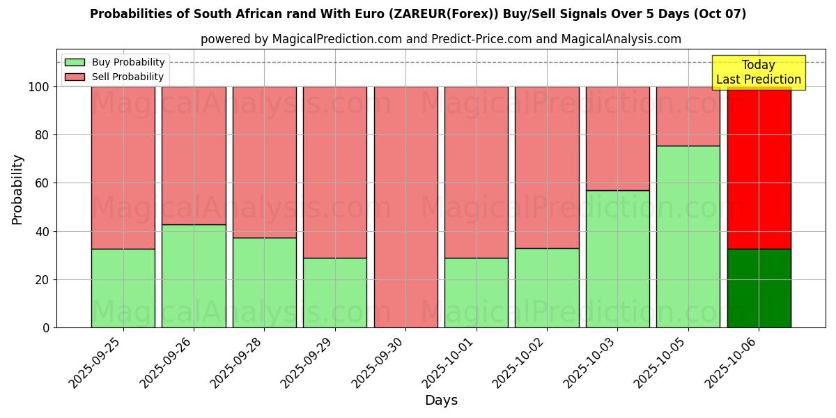 Probabilities of 南非兰特 兑换 欧元 (ZAREUR(Forex)) Buy/Sell Signals Using Several AI Models Over 5 Days (07 Oct) 