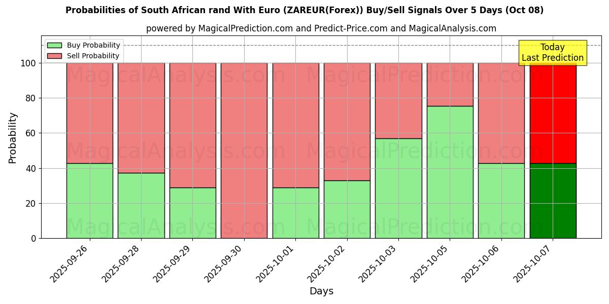 Probabilities of 남아프리카 공화국 랜드(유로 포함) (ZAREUR(Forex)) Buy/Sell Signals Using Several AI Models Over 5 Days (08 Oct) 