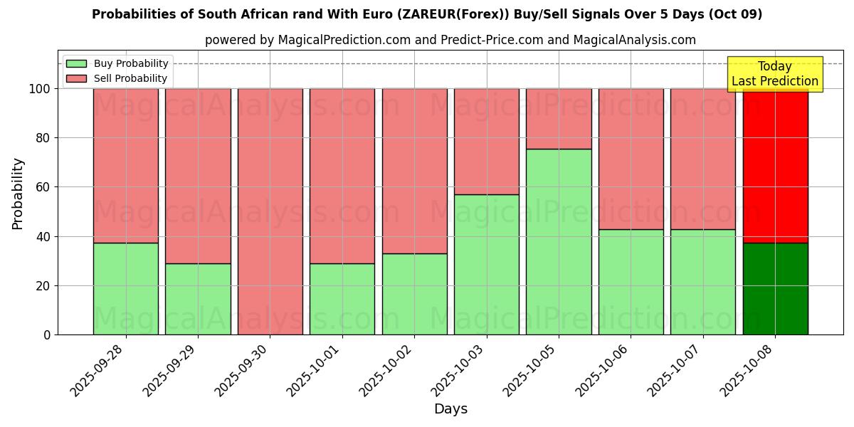 Probabilities of راند جنوب أفريقيا مع اليورو (ZAREUR(Forex)) Buy/Sell Signals Using Several AI Models Over 5 Days (09 Oct) 