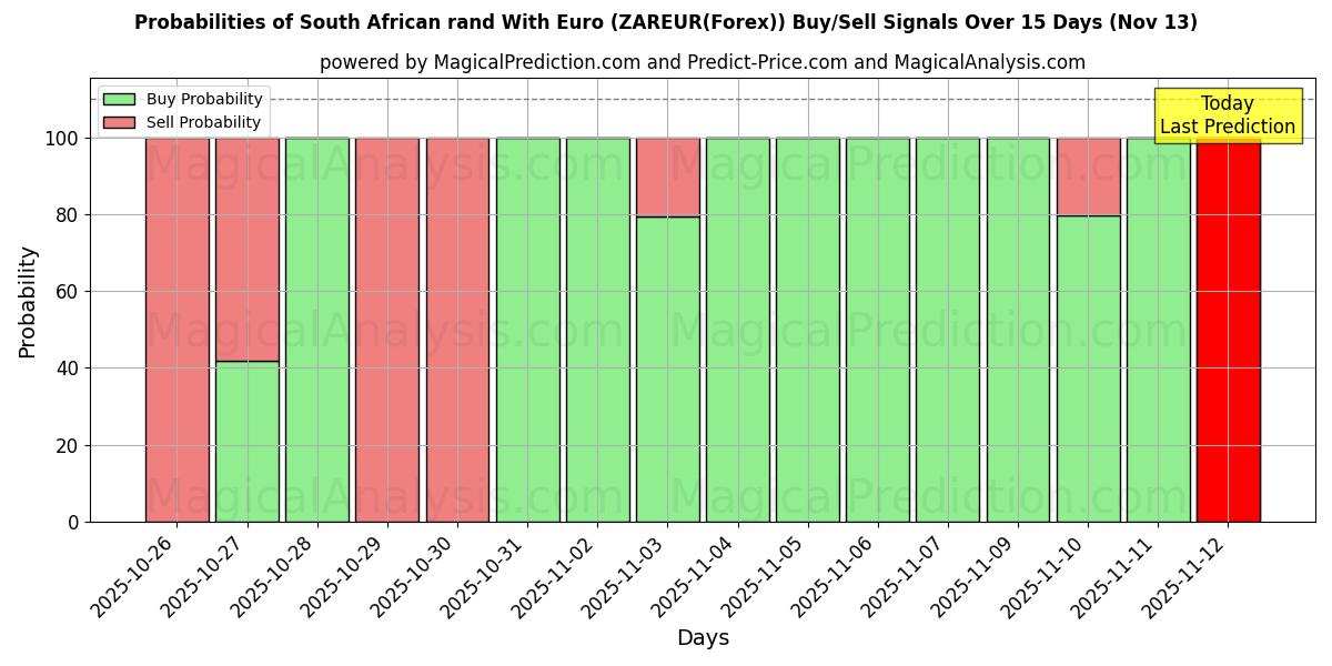 Probabilities of rand sudafricano con euro (ZAREUR(Forex)) Buy/Sell Signals Using Several AI Models Over 5 Days (13 Nov) 