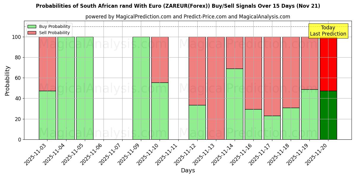 Probabilities of 남아프리카 공화국 랜드(유로 포함) (ZAREUR(Forex)) Buy/Sell Signals Using Several AI Models Over 5 Days (21 Nov) 