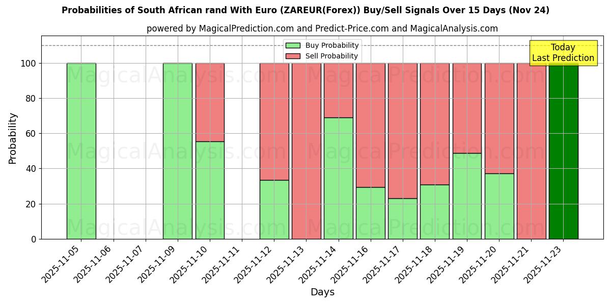 Probabilities of راند جنوب أفريقيا مع اليورو (ZAREUR(Forex)) Buy/Sell Signals Using Several AI Models Over 5 Days (24 Nov) 