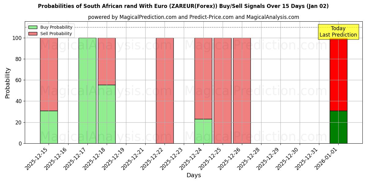 Probabilities of Rand sul-africano com euro (ZAREUR(Forex)) Buy/Sell Signals Using Several AI Models Over 5 Days (02 Jan) 