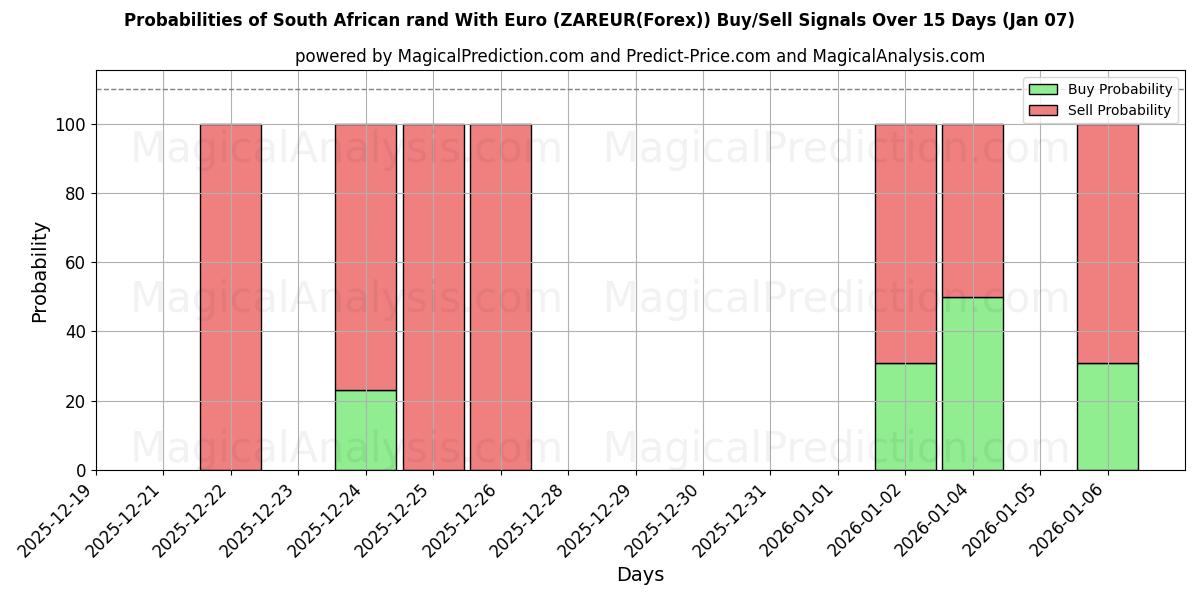Probabilities of Etelä-Afrikan rand Eurolla (ZAREUR(Forex)) Buy/Sell Signals Using Several AI Models Over 5 Days (06 Jan) 