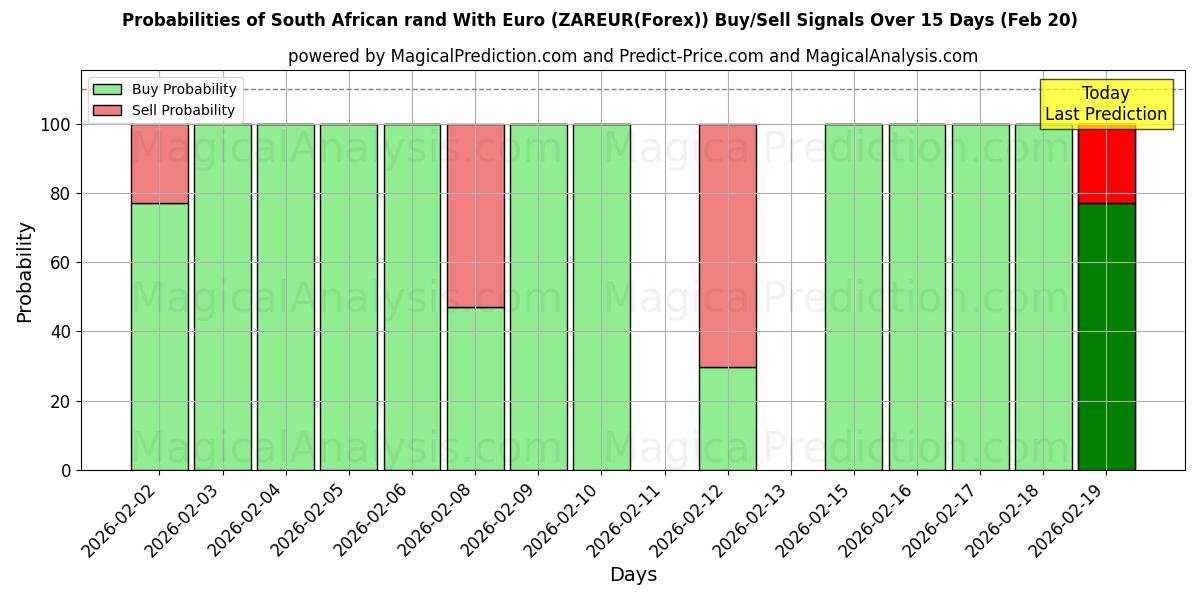 Probabilities of rand sudafricano con euro (ZAREUR(Forex)) Buy/Sell Signals Using Several AI Models Over 5 Days (20 Feb) 