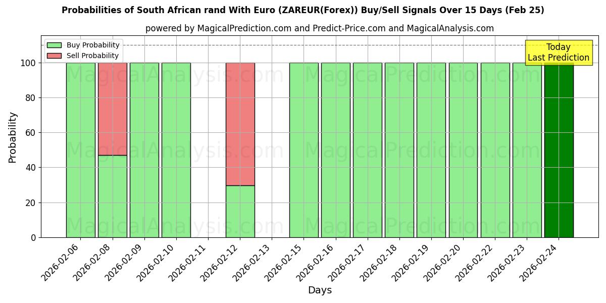 Probabilities of Südafrikanischer Rand mit Euro (ZAREUR(Forex)) Buy/Sell Signals Using Several AI Models Over 5 Days (24 Feb) 