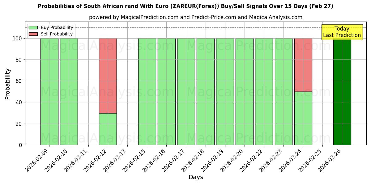 Probabilities of South African rand With Euro (ZAREUR(Forex)) Buy/Sell Signals Using Several AI Models Over 5 Days (27 Feb) 