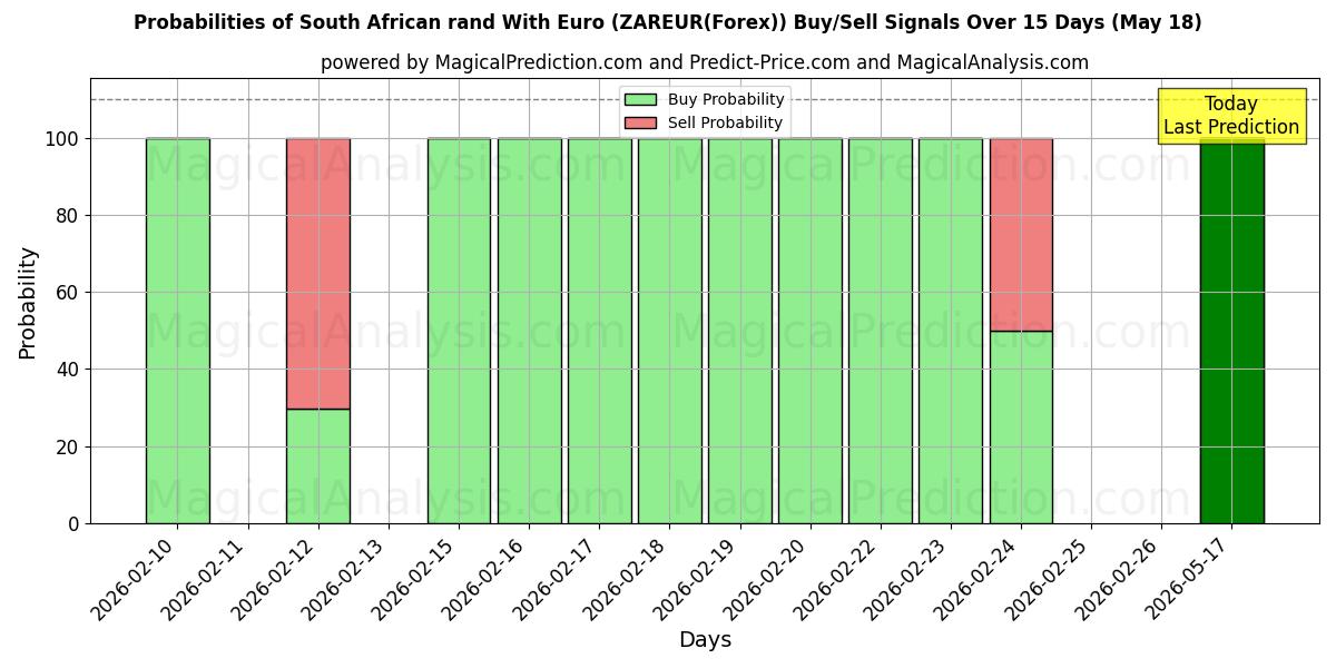 Probabilities of Zuid-Afrikaanse rand met euro (ZAREUR(Forex)) Buy/Sell Signals Using Several AI Models Over 5 Days (18 May) 