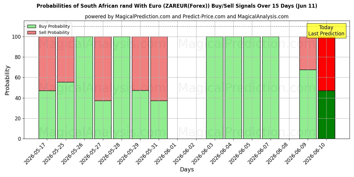 Probabilities of Südafrikanischer Rand mit Euro (ZAREUR(Forex)) Buy/Sell Signals Using Several AI Models Over 5 Days (11 Jun) 