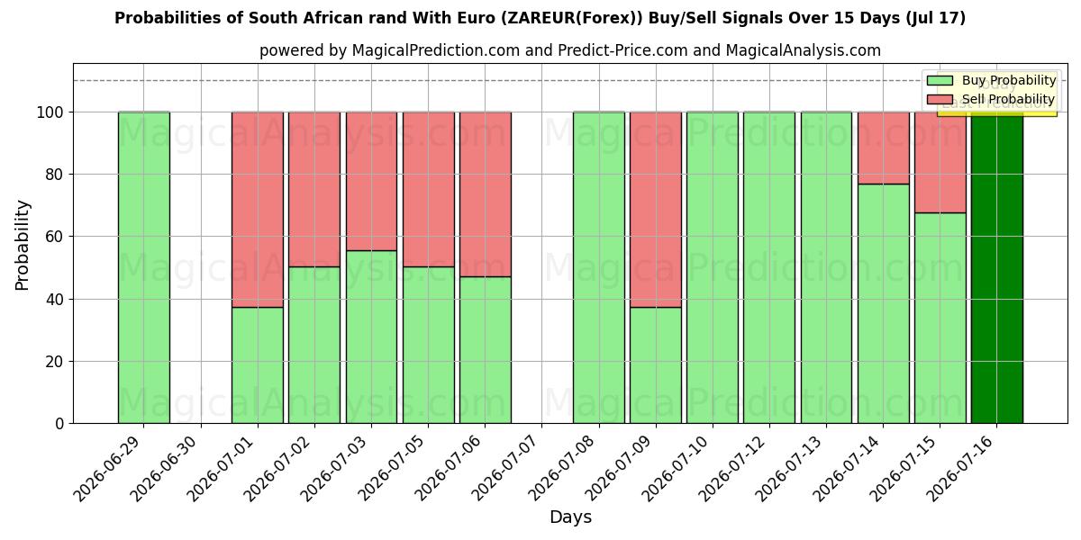 Probabilities of South African rand With Euro (ZAREUR(Forex)) Buy/Sell Signals Using Several AI Models Over 5 Days (17 Jul) 