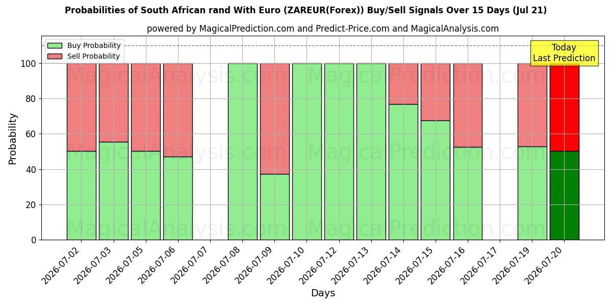 Probabilities of Etelä-Afrikan rand Eurolla (ZAREUR(Forex)) Buy/Sell Signals Using Several AI Models Over 5 Days (21 Jul) 