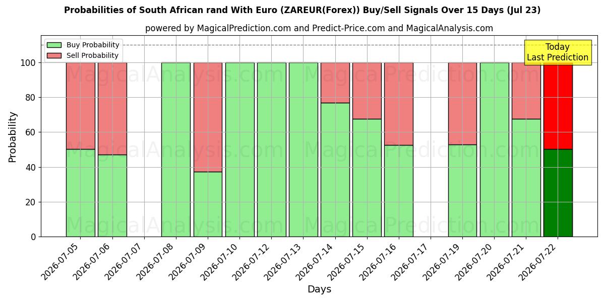 Probabilities of यूरो के साथ दक्षिण अफ़्रीकी रैंड (ZAREUR(Forex)) Buy/Sell Signals Using Several AI Models Over 5 Days (23 Jul) 