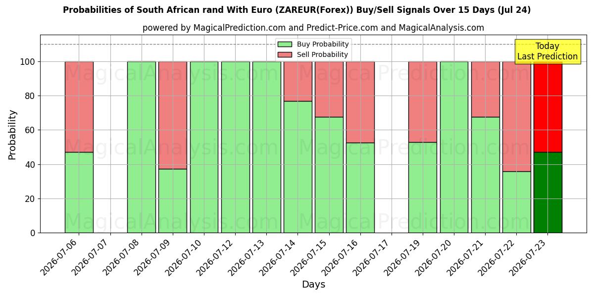 Probabilities of rand sudafricano con euro (ZAREUR(Forex)) Buy/Sell Signals Using Several AI Models Over 5 Days (24 Jul) 