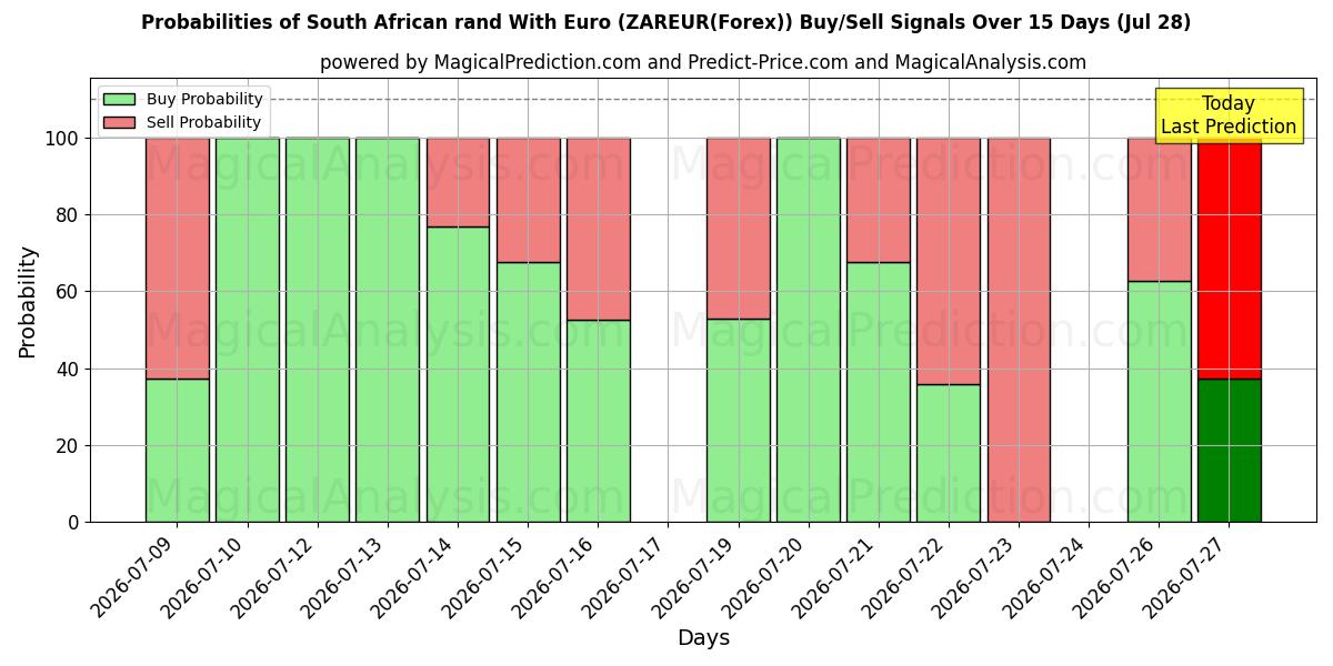 Probabilities of 南アフリカランドとユーロ (ZAREUR(Forex)) Buy/Sell Signals Using Several AI Models Over 5 Days (28 Jul) 