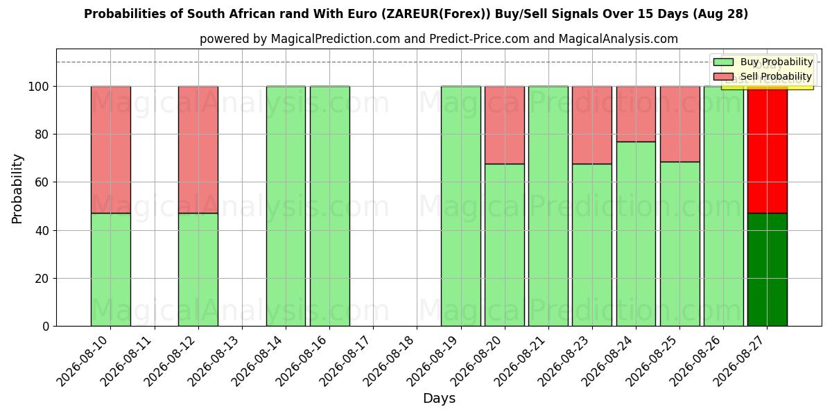 Probabilities of South African rand With Euro (ZAREUR(Forex)) Buy/Sell Signals Using Several AI Models Over 5 Days (28 Aug) 