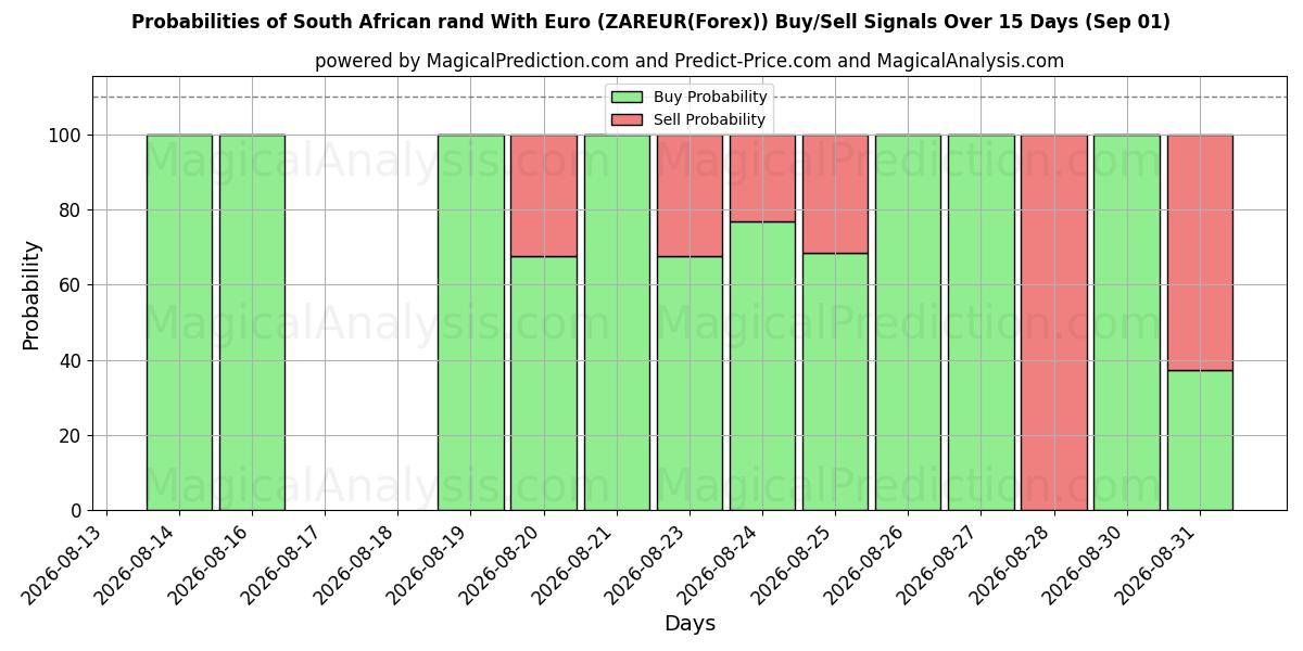 Probabilities of Zuid-Afrikaanse rand met euro (ZAREUR(Forex)) Buy/Sell Signals Using Several AI Models Over 5 Days (01 Sep) 