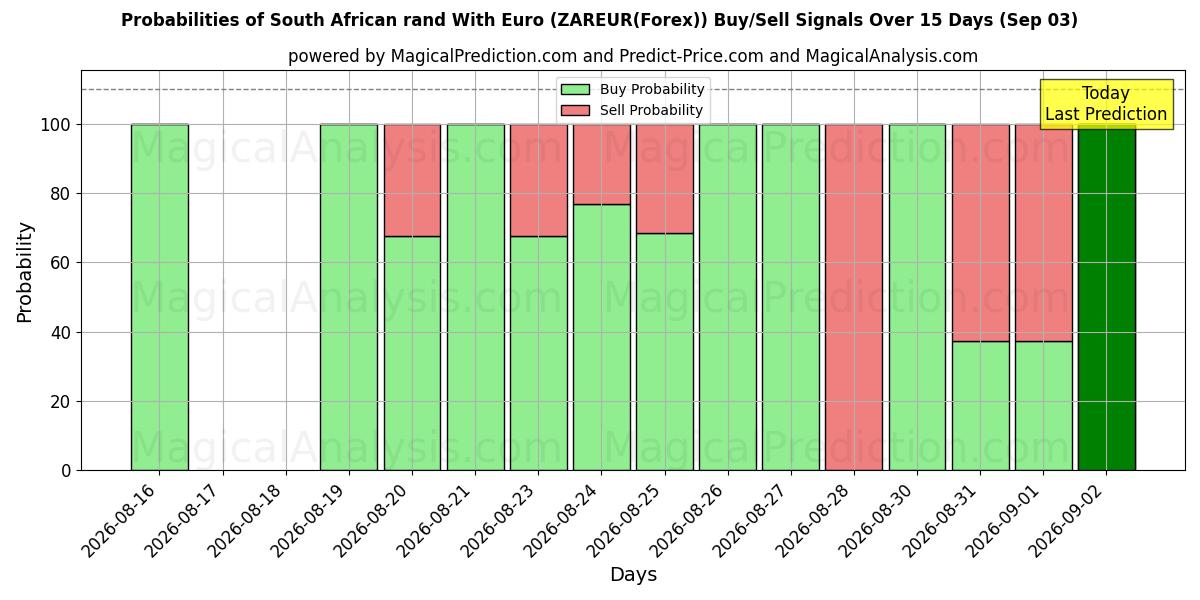 Probabilities of Sydafrikanske rand med euro (ZAREUR(Forex)) Buy/Sell Signals Using Several AI Models Over 5 Days (03 Sep) 