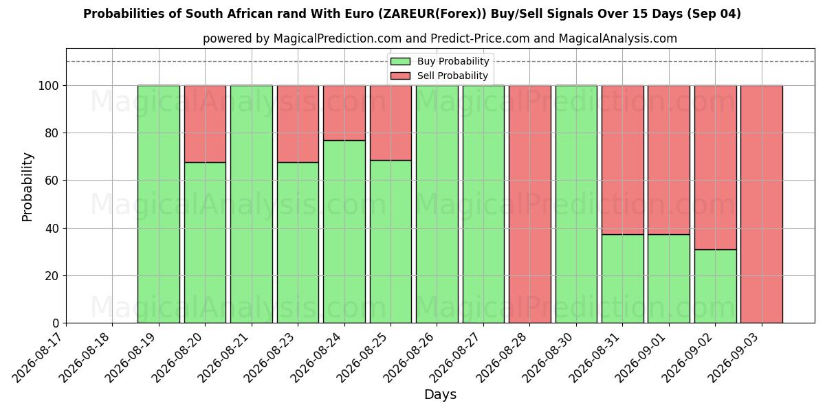 Probabilities of Etelä-Afrikan rand Eurolla (ZAREUR(Forex)) Buy/Sell Signals Using Several AI Models Over 5 Days (04 Sep) 