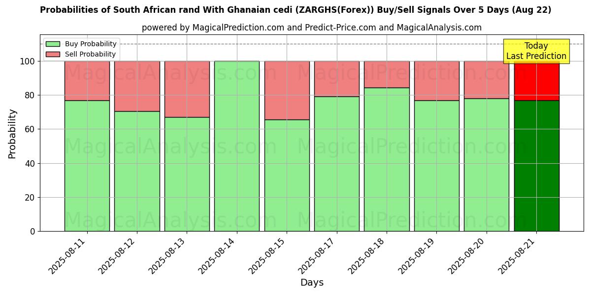 Mahdollisuudet Etelä-Afrikan rand Ghanalaisen cedin kanssa (ZARGHS(Forex)) osto/myyntisignaalille käyttäen useita tekoälymalleja 10 päivän aikana (22 Aug) Probabilities of Etelä-Afrikan rand Ghanalaisen cedin kanssa (ZARGHS(Forex)) Buy/Sell Signals Using Several AI Models Over 5 Days (22 Aug)
