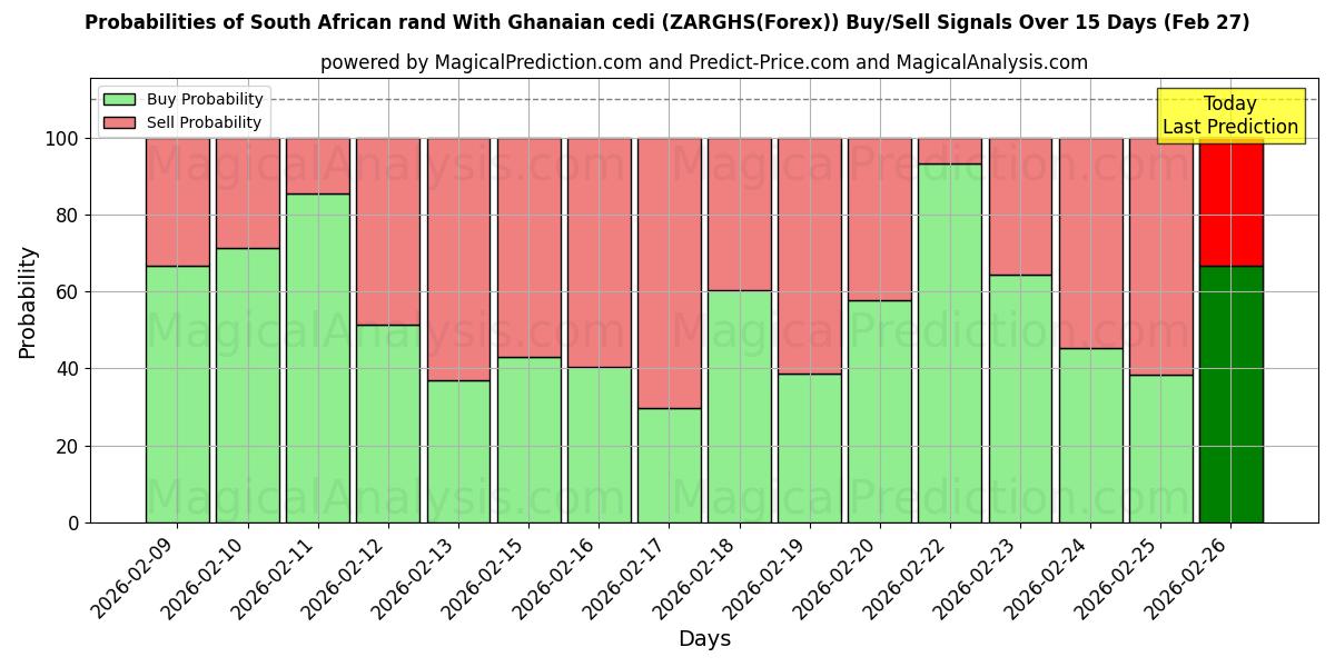 Probabilities of घाना के सेडी के साथ दक्षिण अफ़्रीकी रैंड (ZARGHS(Forex)) Buy/Sell Signals Using Several AI Models Over 5 Days (27 Feb) 