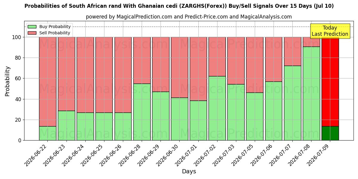 Probabilities of 南非兰特 与 加纳塞地 (ZARGHS(Forex)) Buy/Sell Signals Using Several AI Models Over 5 Days (10 Jul) 