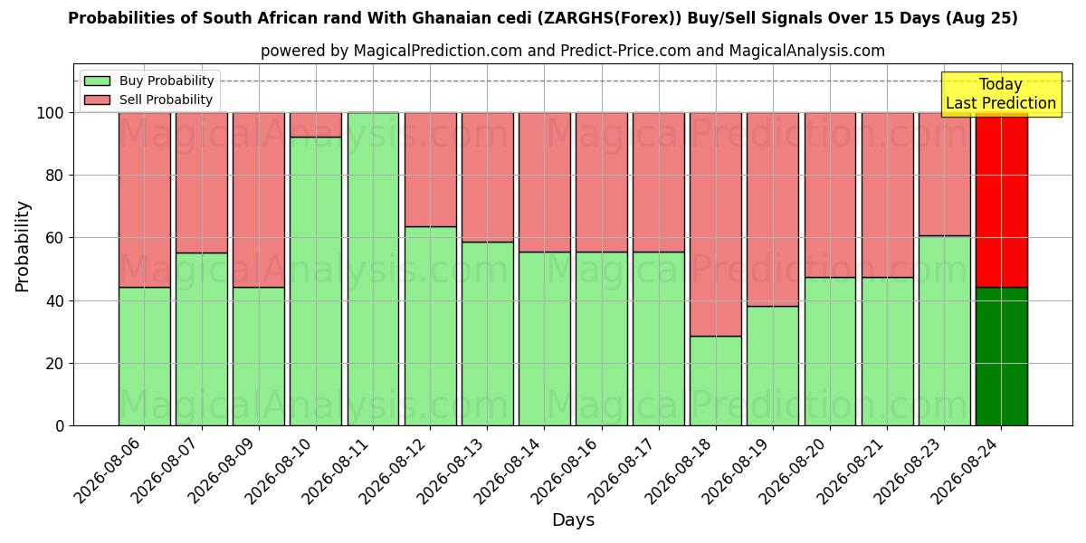 Probabilities of South African rand With Ghanaian cedi (ZARGHS(Forex)) Buy/Sell Signals Using Several AI Models Over 5 Days (25 Aug) 
