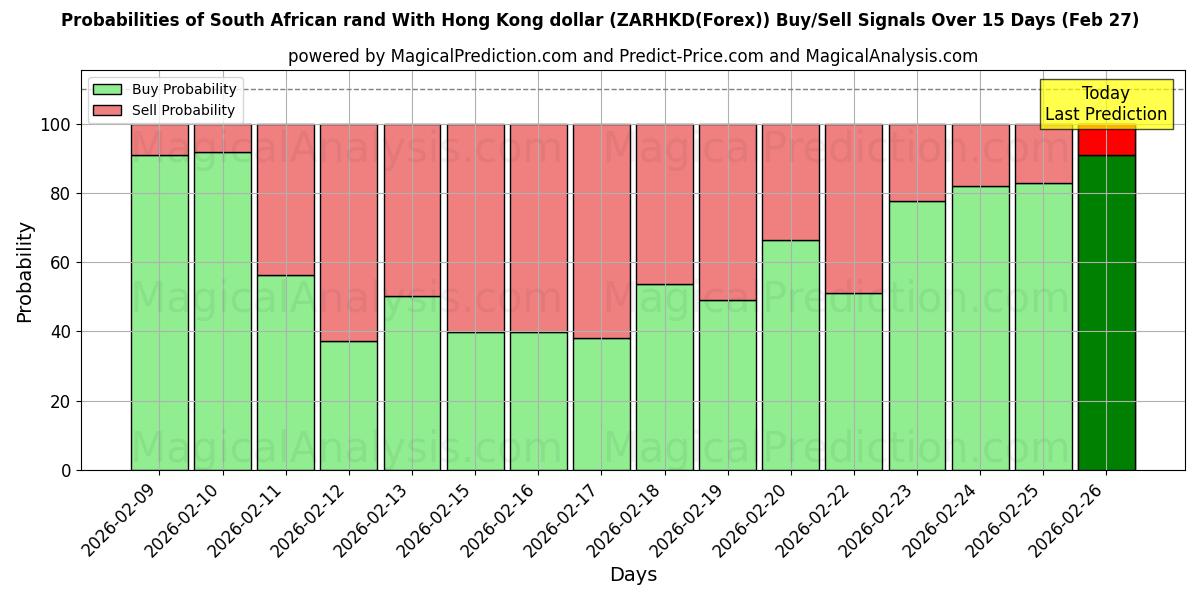 Probabilities of हांगकांग डॉलर के साथ दक्षिण अफ़्रीकी रैंड (ZARHKD(Forex)) Buy/Sell Signals Using Several AI Models Over 5 Days (27 Feb) 