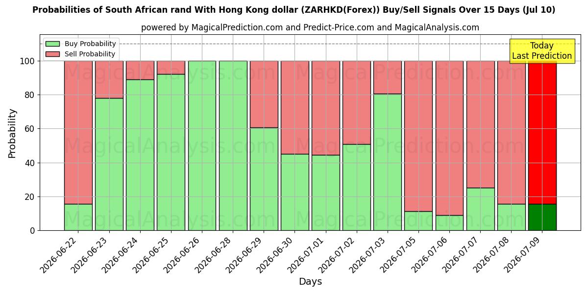 Probabilities of راند جنوب أفريقي مقابل دولار هونج كونج (ZARHKD(Forex)) Buy/Sell Signals Using Several AI Models Over 5 Days (10 Jul) 