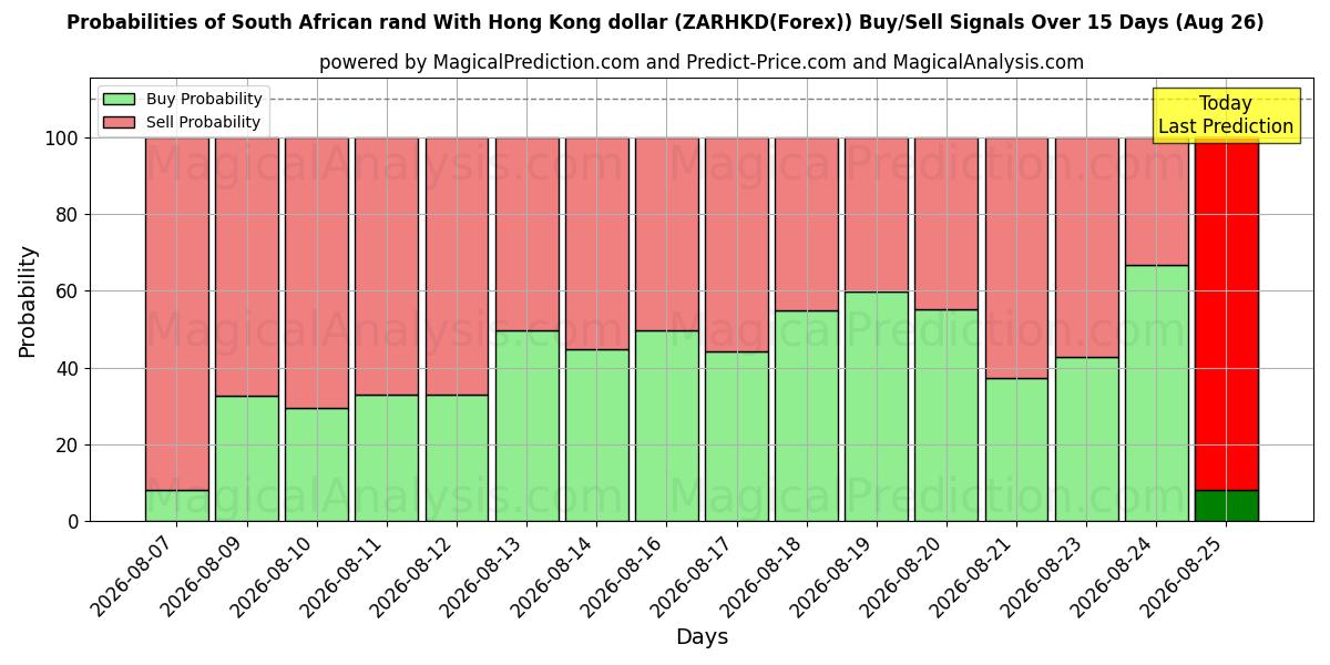 Probabilities of South African rand With Hong Kong dollar (ZARHKD(Forex)) Buy/Sell Signals Using Several AI Models Over 5 Days (26 Aug) 