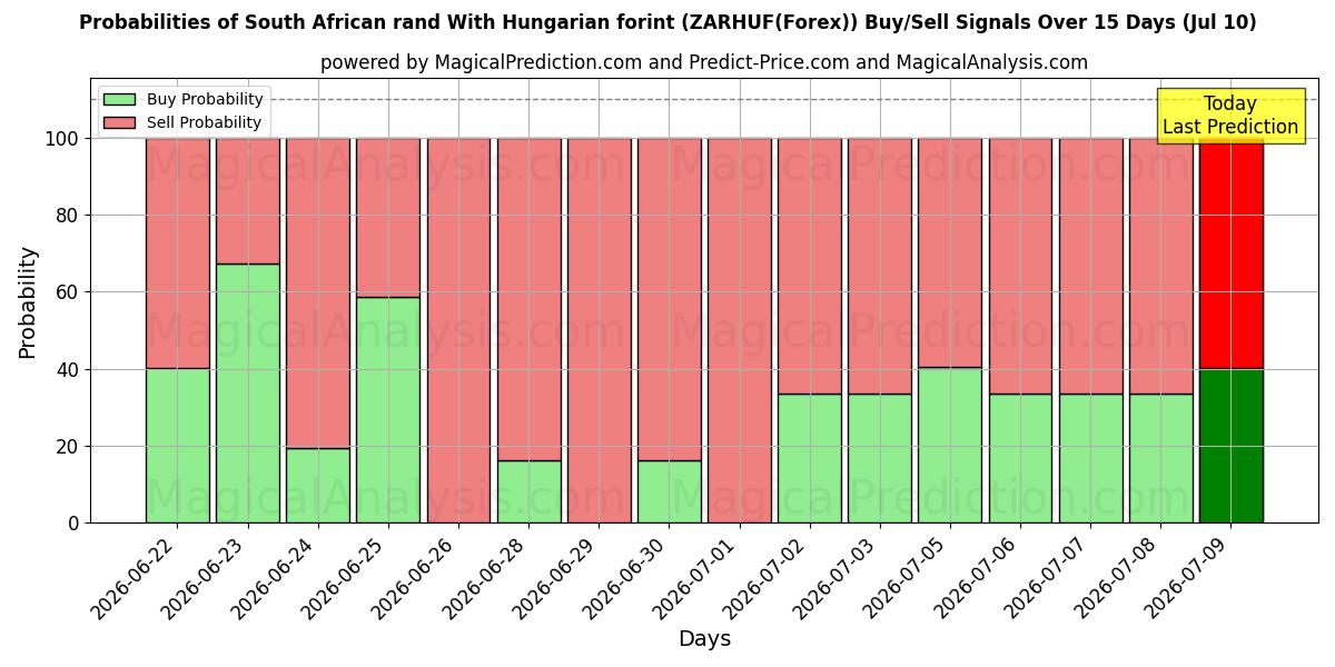 Probabilities of South African rand With Hungarian forint (ZARHUF(Forex)) Buy/Sell Signals Using Several AI Models Over 5 Days (10 Jul) 