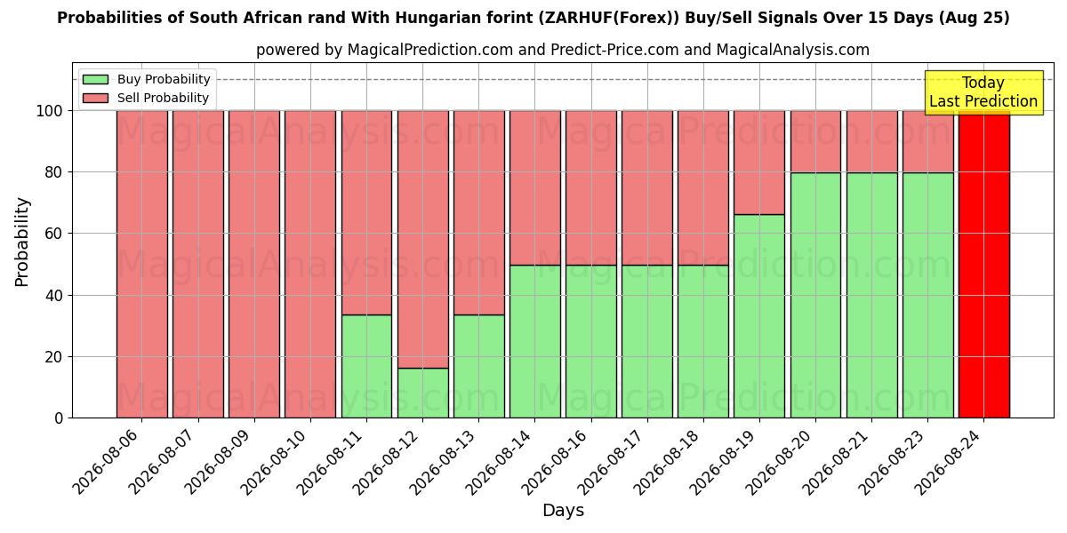 Probabilities of 南アフリカランドとハンガリーフォリント (ZARHUF(Forex)) Buy/Sell Signals Using Several AI Models Over 5 Days (25 Aug) 