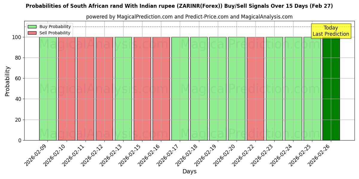 Probabilities of भारतीय रुपए के साथ दक्षिण अफ़्रीकी रैंड (ZARINR(Forex)) Buy/Sell Signals Using Several AI Models Over 5 Days (27 Feb) 