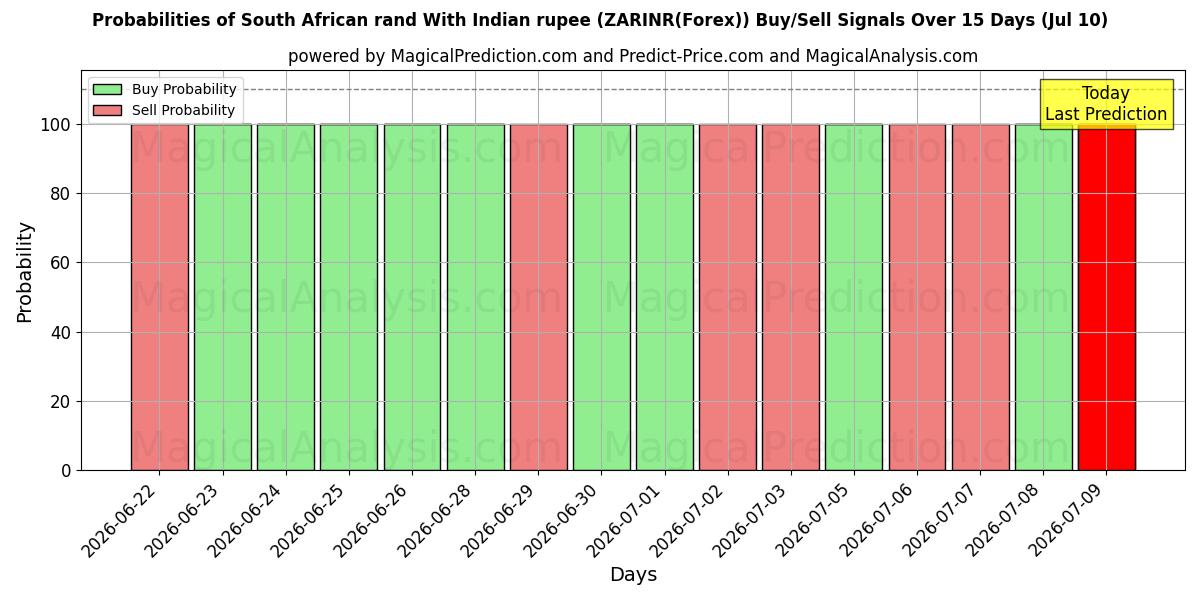 Probabilities of Südafrikanischer Rand mit indischer Rupie (ZARINR(Forex)) Buy/Sell Signals Using Several AI Models Over 5 Days (10 Jul) 