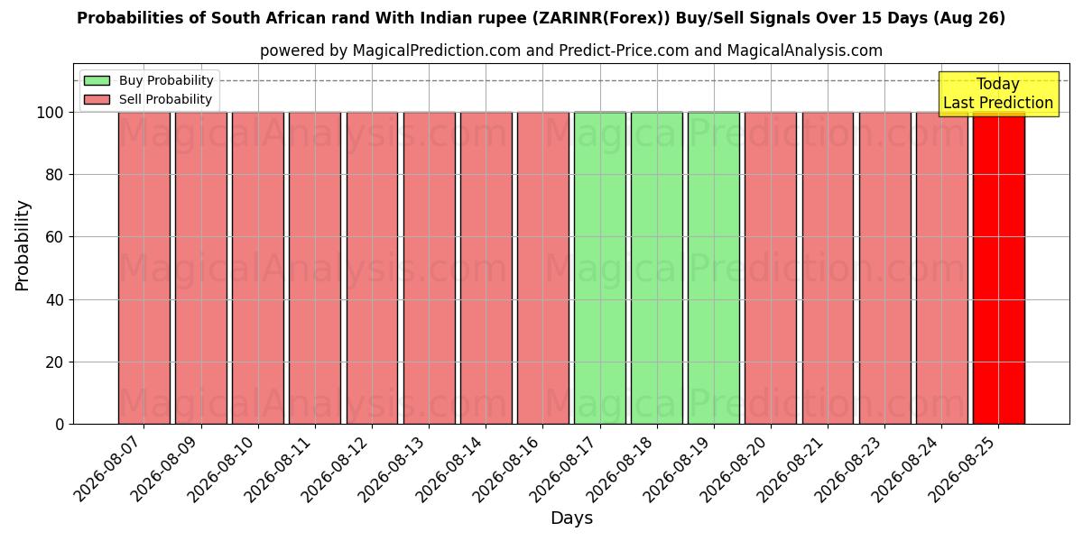 Probabilities of راند جنوب أفريقي مع الروبية الهندية (ZARINR(Forex)) Buy/Sell Signals Using Several AI Models Over 5 Days (26 Aug) 