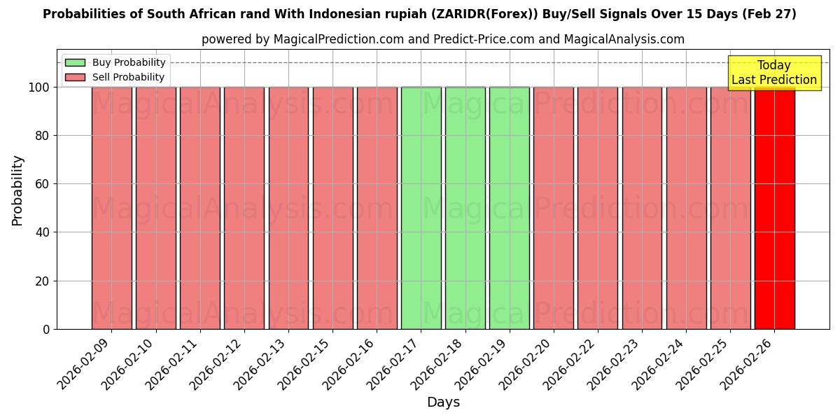 Probabilities of راند آفریقای جنوبی با روپیه اندونزی (ZARIDR(Forex)) Buy/Sell Signals Using Several AI Models Over 5 Days (27 Feb) 